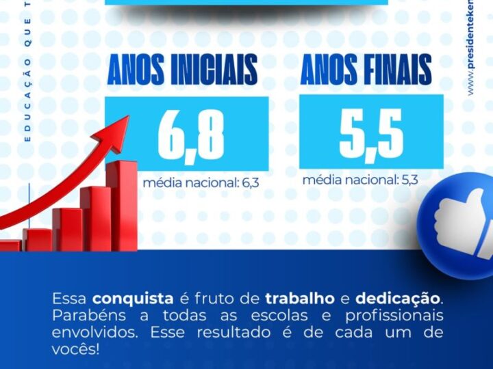 Presidente Kennedy supera média nacional no Ideb e destaca avanço na educação