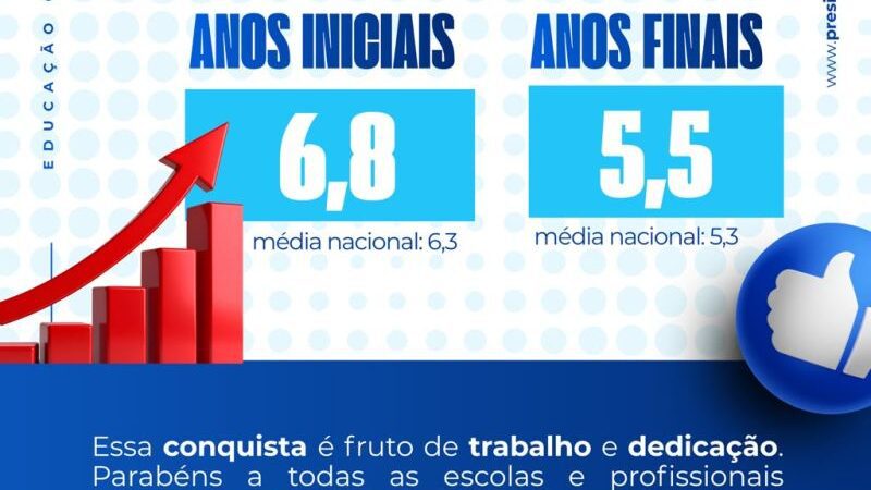 Presidente Kennedy supera média nacional no Ideb e destaca avanço na educação